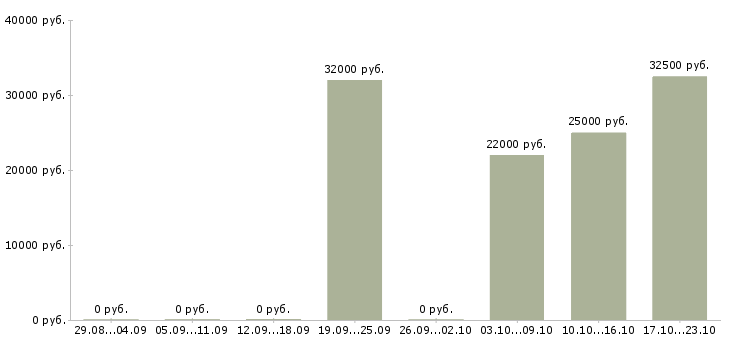 Вакансии менеджер по закупкам оборудования Ростов-на-дону - Медиана зарплат менеджер по закупкам оборудования Ростов-на-дону за 2 месяца