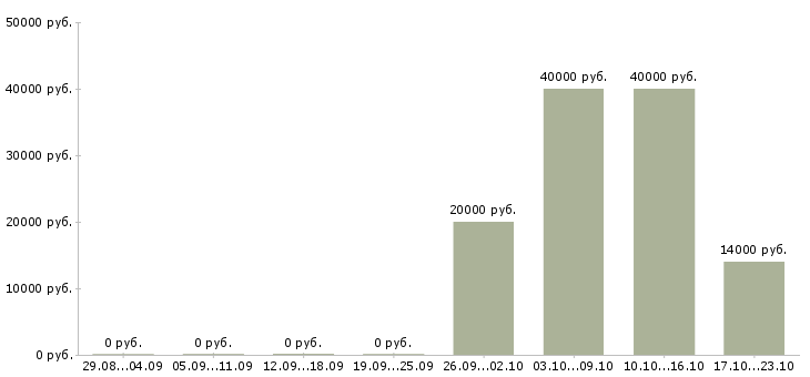 Вакансии менеджер по качеству офис в Вологде - Медиана зарплат менеджер по качеству офис в Вологде за 2 месяца