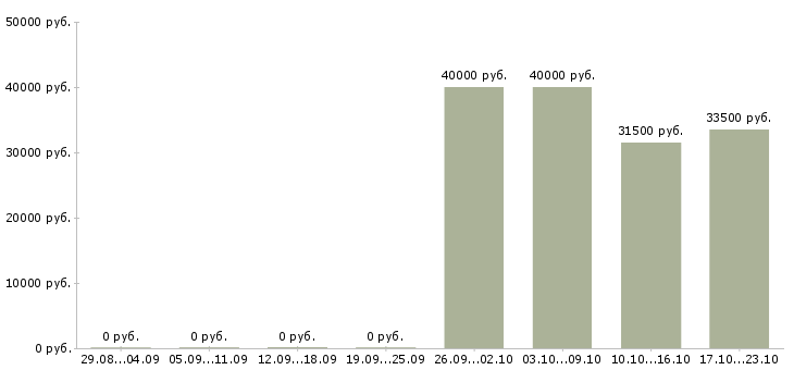 Вакансии менеджер по оформлению документации в Дзержинске - Медиана зарплат менеджер по оформлению документации в Дзержинске за 2 месяца
