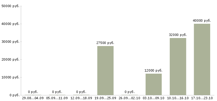 Вакансии менеджер по оформлению заказов в Новороссийске - Медиана зарплат менеджер по оформлению заказов в Новороссийске за 2 месяца