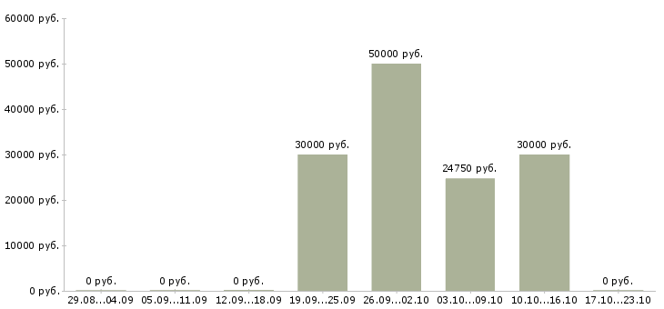 Вакансии менеджер по продажам и продвижению Симферополь - Медиана зарплат менеджер по продажам и продвижению Симферополь за 2 месяца