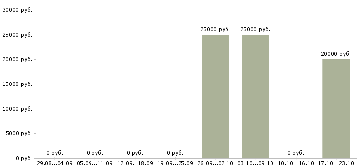 Вакансии менеджер по продажам сервиса в Ульяновске - Медиана зарплат менеджер по продажам сервиса в Ульяновске за 2 месяца