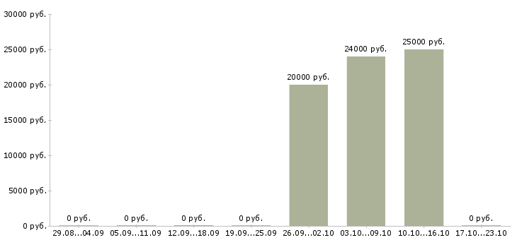 Вакансии менеджер по работе с экспертами в Рязани - Медиана зарплат менеджер по работе с экспертами в Рязани за 2 месяца