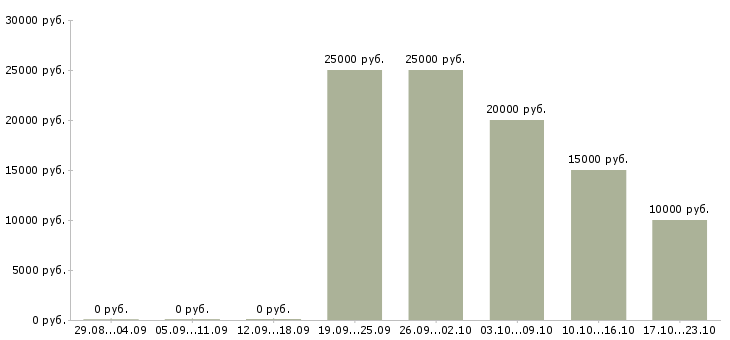 Вакансии менеджер по развитию клиентской базы в Саранске - Медиана зарплат менеджер по развитию клиентской базы в Саранске за 2 месяца