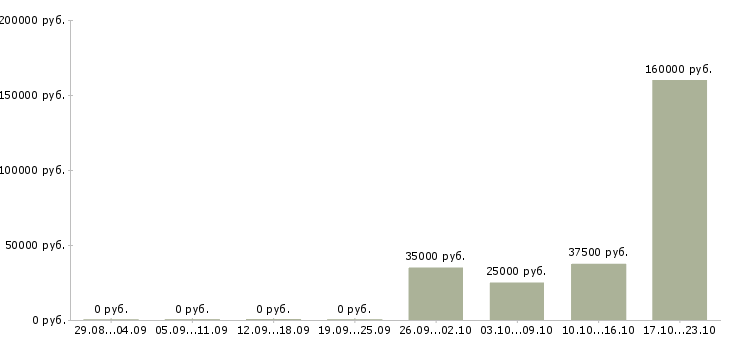 Вакансии менеджер по развитию организации в Костроме - Медиана зарплат менеджер по развитию организации в Костроме за 2 месяца