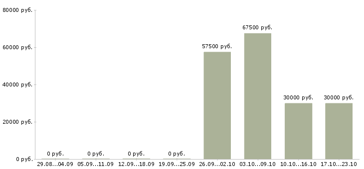 Вакансии менеджер по развитию региональных продаж в Туле - Медиана зарплат менеджер по развитию региональных продаж в Туле за 2 месяца