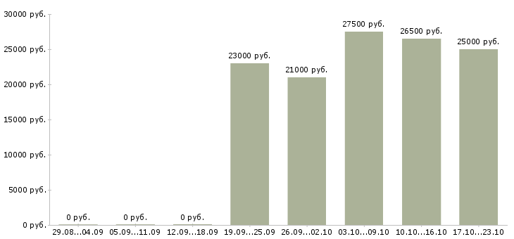 Вакансии менеджер по складскому учету Нижний новгород - Медиана зарплат менеджер по складскому учету Нижний новгород за 2 месяца