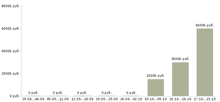 Вакансии менеджер по телефонным переговорам в Костроме - Медиана зарплат менеджер по телефонным переговорам в Костроме за 2 месяца