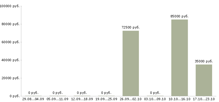 Вакансии менеджер по телефонным переговорам в Сыктывкаре - Медиана зарплат менеджер по телефонным переговорам в Сыктывкаре за 2 месяца