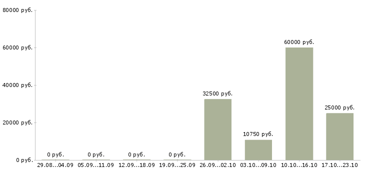 Вакансии менеджер рознично оптовой торговли в Екатеринбурге - Медиана зарплат менеджер рознично оптовой торговли в Екатеринбурге за 2 месяца