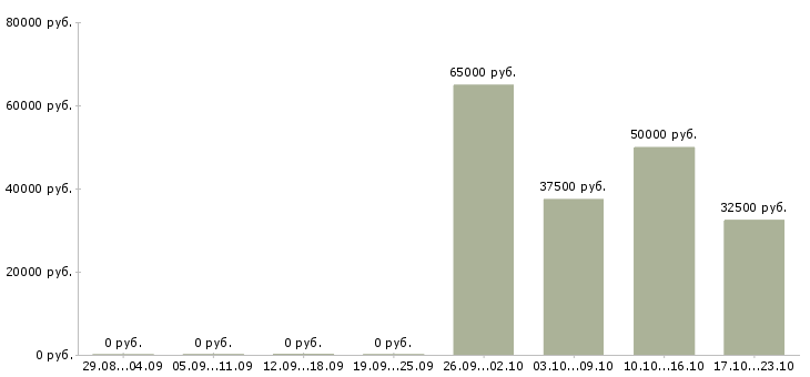 Вакансии менеджер сервисного обслуживания в Екатеринбурге - Медиана зарплат менеджер сервисного обслуживания в Екатеринбурге за 2 месяца