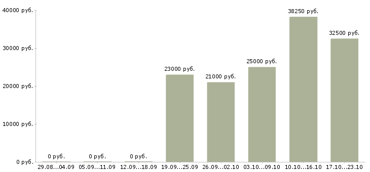 Вакансии менеджер складского учета Нижний новгород - Медиана зарплат менеджер складского учета Нижний новгород за 2 месяца