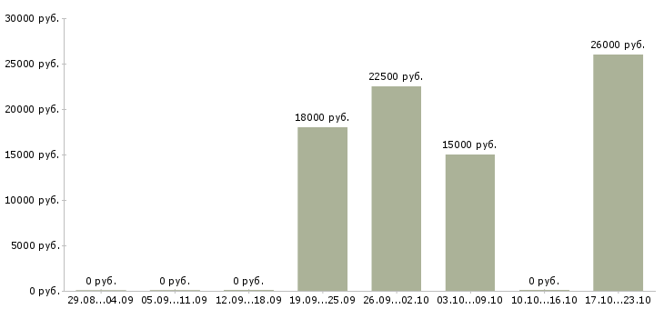 Вакансии на дому официальное оформление в Сыктывкаре - Медиана зарплат на дому официальное оформление в Сыктывкаре за 2 месяца