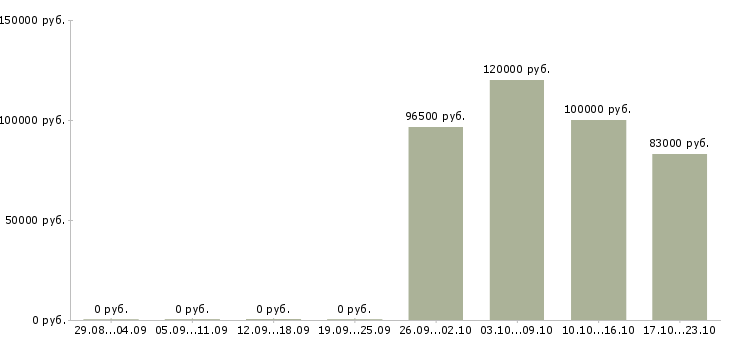 Вакансии начальник группы продаж в Екатеринбурге - Медиана зарплат начальник группы продаж в Екатеринбурге за 2 месяца