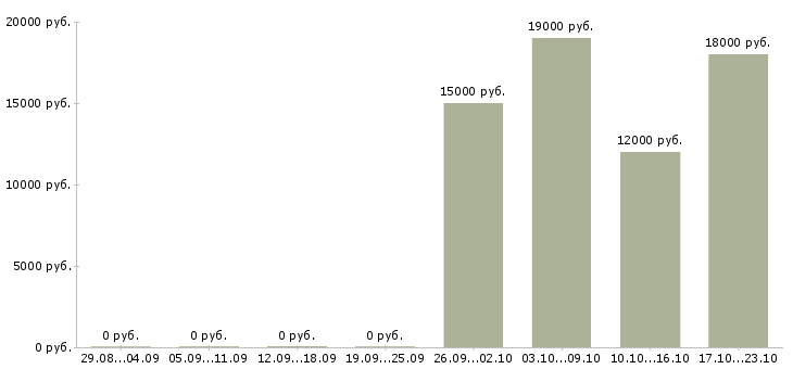 Вакансии оператор пк на телефоне в Иваново - Медиана зарплат оператор пк на телефоне в Иваново за 2 месяца
