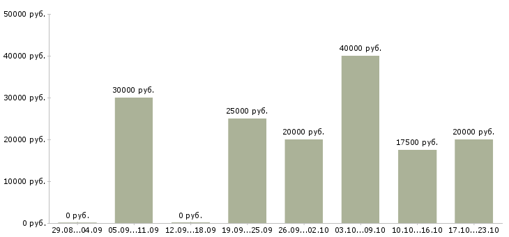 Вакансии подработка для активных в Туле - Медиана зарплат подработка для активных в Туле за 2 месяца