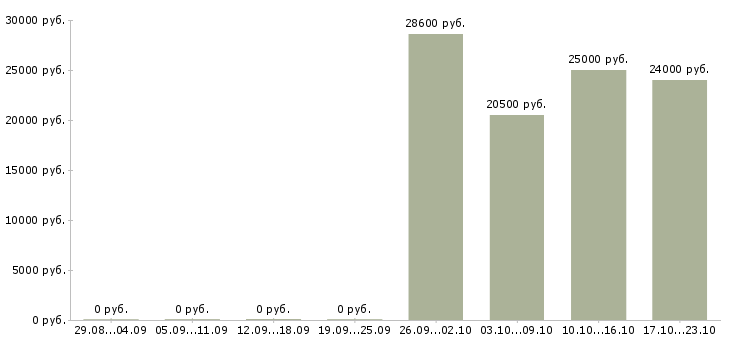 Вакансии подработка на дому официально в Подольске - Медиана зарплат подработка на дому официально в Подольске за 2 месяца