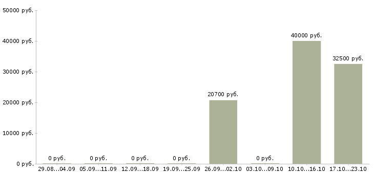 Вакансии представитель по развитию клиентов в Мурманске - Медиана зарплат представитель по развитию клиентов в Мурманске за 2 месяца