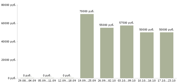 Вакансии представитель по развитию клиентов в Подольске - Медиана зарплат представитель по развитию клиентов в Подольске за 2 месяца
