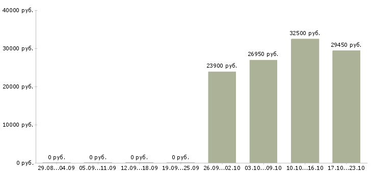 Вакансии продавец в новый магазин в Одинцово - Медиана зарплат продавец в новый магазин в Одинцово за 2 месяца