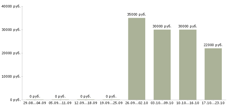 Вакансии продавец по гибкому графику работы в Подольске - Медиана зарплат продавец по гибкому графику работы в Подольске за 2 месяца