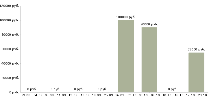 Вакансии региональный менеджер по развитию продаж в Белгороде - Медиана зарплат региональный менеджер по развитию продаж в Белгороде за 2 месяца