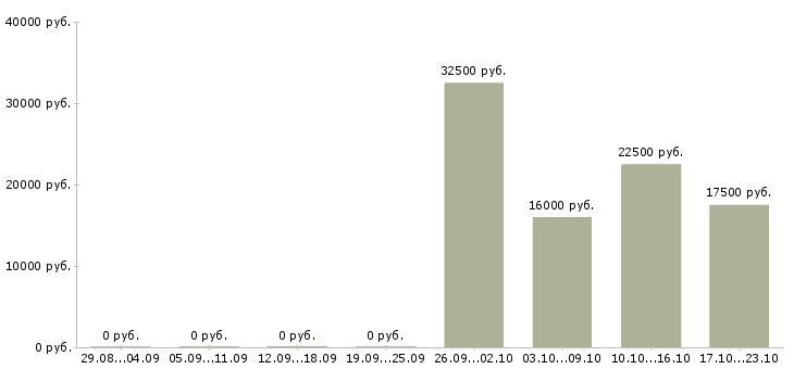 Вакансии с документами гибкий график в Владимире - Медиана зарплат с документами гибкий график в Владимире за 2 месяца
