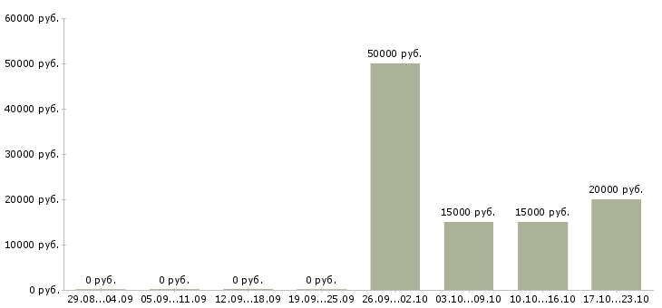 Вакансии сотрудник в домашний офис в Самаре - Медиана зарплат сотрудник в домашний офис в Самаре за 2 месяца