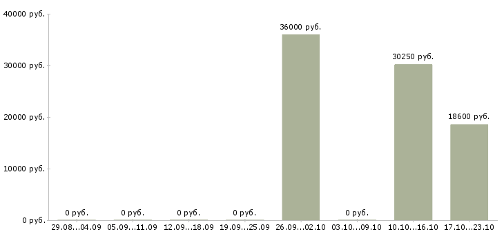 Вакансии сотрудник в магазин детских товаров в Иваново - Медиана зарплат сотрудник в магазин детских товаров в Иваново за 2 месяца