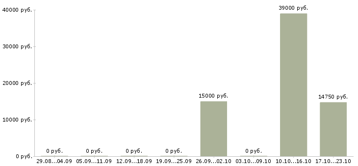 Вакансии сотрудник в магазин детских товаров в Ставрополе - Медиана зарплат сотрудник в магазин детских товаров в Ставрополе за 2 месяца