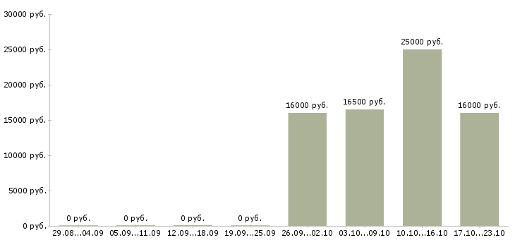 Вакансии сотрудник магазина детских товаров в Липецке - Медиана зарплат сотрудник магазина детских товаров в Липецке за 2 месяца