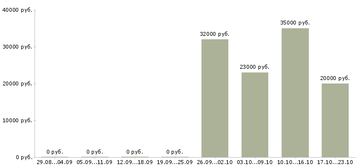 Вакансии сотрудник по проведению тренингов в Липецке - Медиана зарплат сотрудник по проведению тренингов в Липецке за 2 месяца