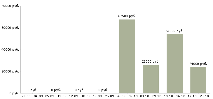 Вакансии специалист для работы в офисе в Новороссийске - Медиана зарплат специалист для работы в офисе в Новороссийске за 2 месяца