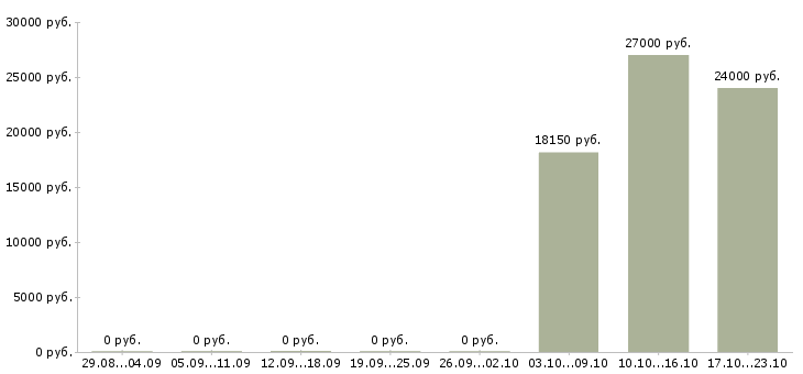 Вакансии специалист по консультации клиентов в Кемерово - Медиана зарплат специалист по консультации клиентов в Кемерово за 2 месяца