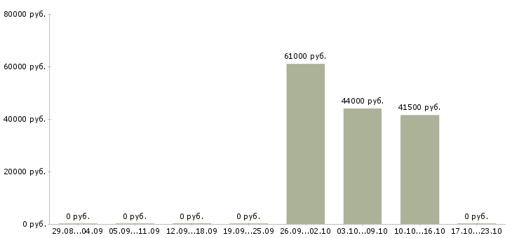 Вакансии специалист по начислениям в Краснодаре - Медиана зарплат специалист по начислениям в Краснодаре за 2 месяца