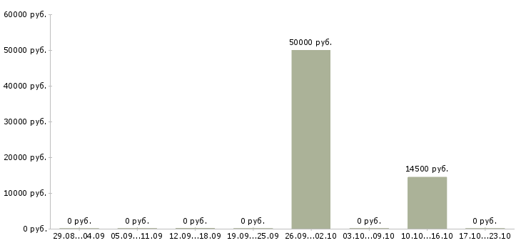 Вакансии специалист по организации производственного обучения в Новосибирске - Медиана зарплат специалист по организации производственного обучения в Новосибирске за 2 месяца