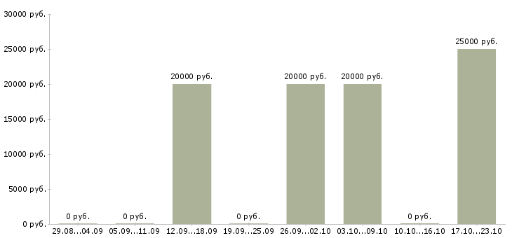 Вакансии специалист по работе с заказами Мордовия - Медиана зарплат специалист по работе с заказами Мордовия за 2 месяца