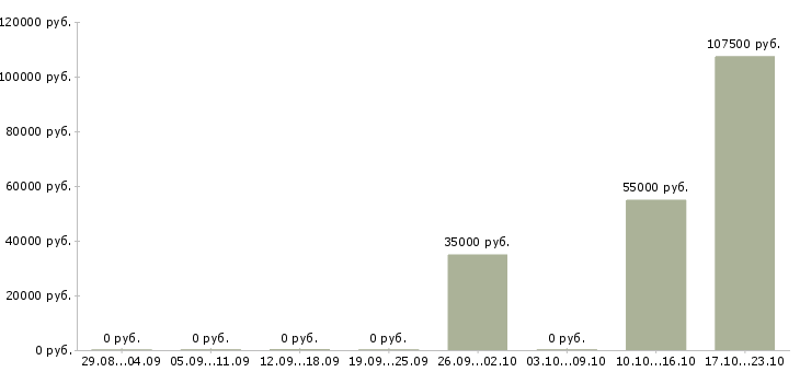 Вакансии специалист по работе с сто в Новосибирске - Медиана зарплат специалист по работе с сто в Новосибирске за 2 месяца