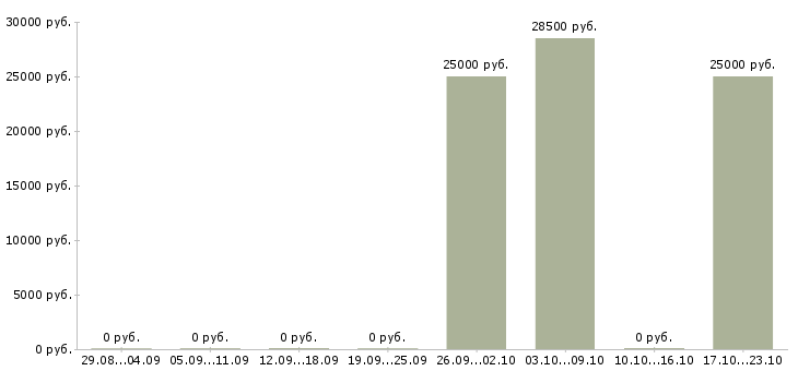 Вакансии специалист по развитию рынка Набережные челны - Медиана зарплат специалист по развитию рынка Набережные челны за 2 месяца