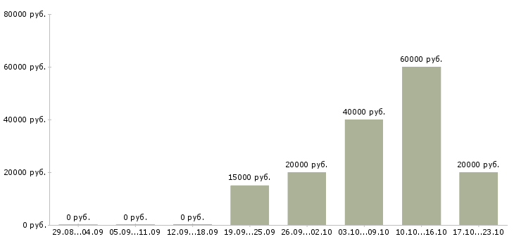 Вакансии специалист по телефонным переговорам Марий эл - Медиана зарплат специалист по телефонным переговорам Марий эл за 2 месяца