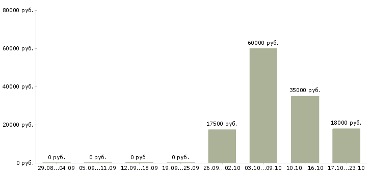Вакансии специалист по телефонным переговорам Набережные челны - Медиана зарплат специалист по телефонным переговорам Набережные челны за 2 месяца