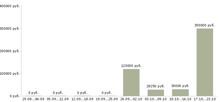 Вакансии специалисты с экономическим образованием в Рязани - Медиана зарплат специалисты с экономическим образованием в Рязани за 2 месяца