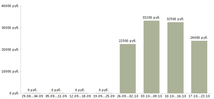 Вакансии старший менеджер активных продаж Нижний новгород - Медиана зарплат старший менеджер активных продаж Нижний новгород за 2 месяца