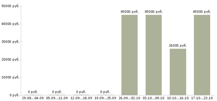 Вакансии требуется помощник директора в Казани - Медиана зарплат требуется помощник директора в Казани за 2 месяца