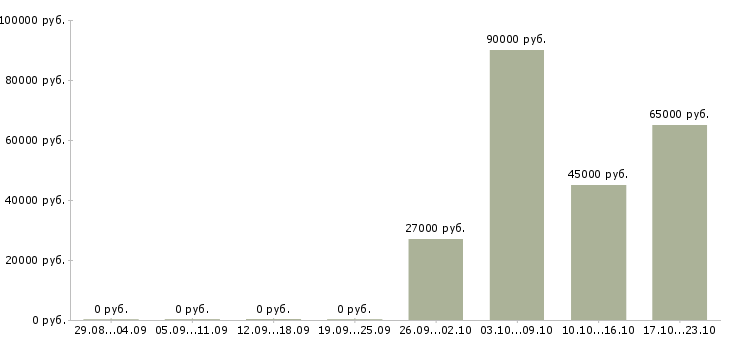 Вакансии требуются грузчики на вахту в Саранске - Медиана зарплат требуются грузчики на вахту в Саранске за 2 месяца