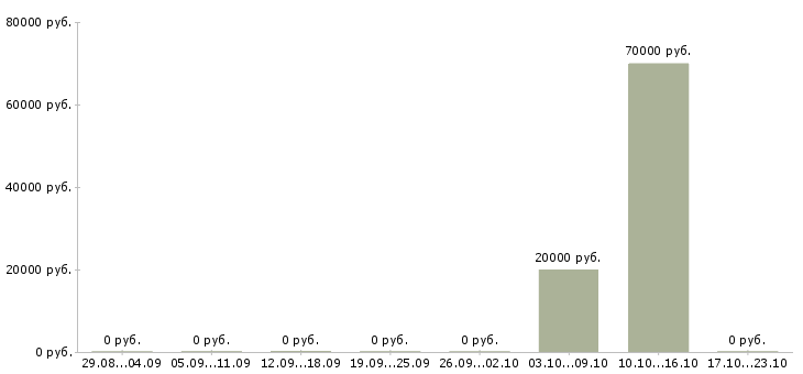Вакансии требуются сотрудники охраны в Подольске - Медиана зарплат требуются сотрудники охраны в Подольске за 2 месяца