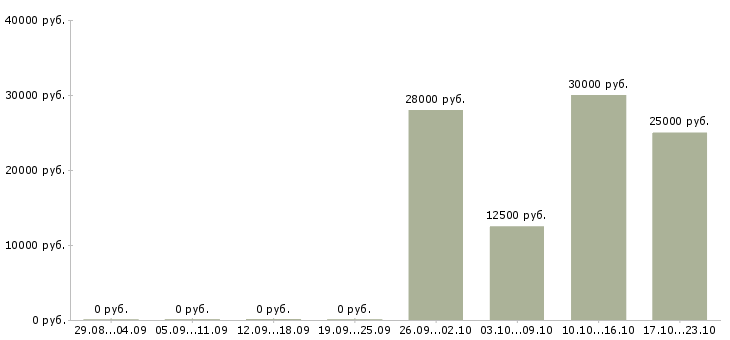 Вакансии удаленный менеджер проекта в Брянске - Медиана зарплат удаленный менеджер проекта в Брянске за 2 месяца