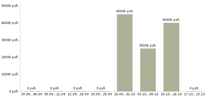 Вакансии укладчик на склад Башкортостан - Медиана зарплат укладчик на склад Башкортостан за 2 месяца