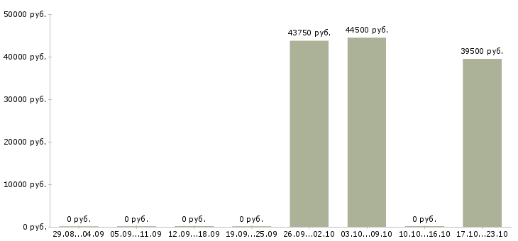 Вакансии укладчик на склад Санкт-петербург - Медиана зарплат укладчик на склад Санкт-петербург за 2 месяца