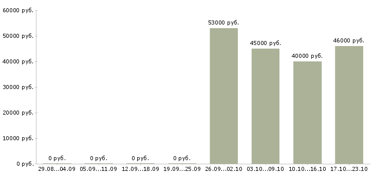 Вакансии упаковщик на объект в Пскове - Медиана зарплат упаковщик на объект в Пскове за 2 месяца
